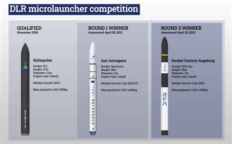 RFA Wins 11M In DLR Microlauncher Competition Payload