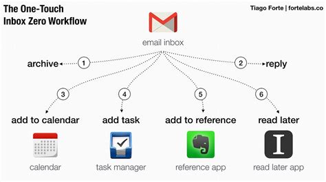 Inbox Zero Method How To Inbox Zero In 15 Minutes