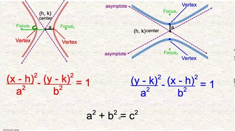 Hyperbolas Part Youtube