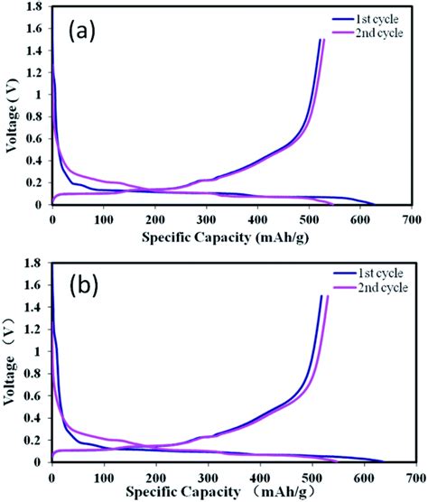 Sio X Based Graphite Composite Anode And Efficient Binders Practical