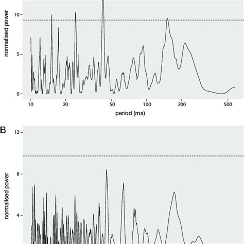 Interpulse Intervals Ipi Of The Quivers Performed By Wild Type Per