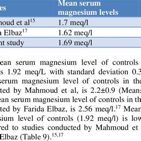 Magnesium Levels Chart