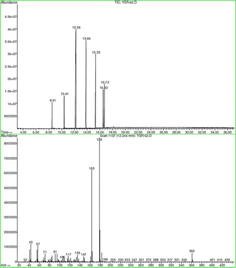 Gcms Chromatogram And Mass Spectroscopic Fragmentation Of Major Peak Download Scientific