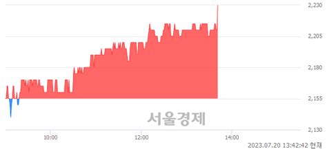 이루온 348 오르며 체결강도 강세 지속169 서울경제