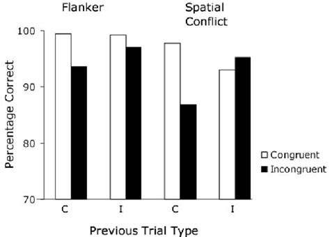 Figure 1 From Conditional Accuracy In Response Interference Tasks