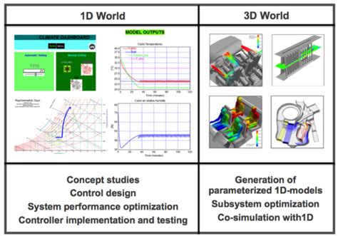 current overview  simulation technology engineeringcom