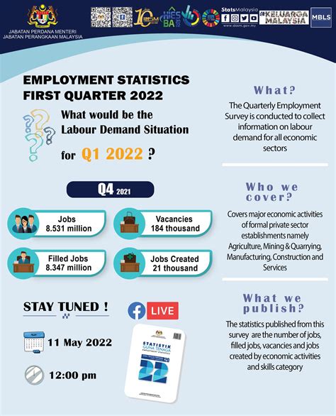 Dosm On Twitter Dosm Will Be Releasing Employment Statistics Q