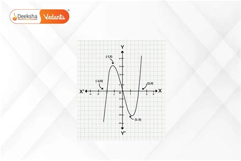 Geometrical Meaning Of The Zeros Of A Polynomial Class 10 CBSE