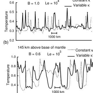 horizontal temperature profiles     scientific diagram