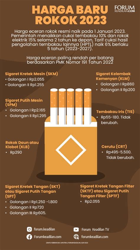 Harga Baru Eceran Rokok 2023 Forum Keadilan