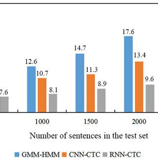 Recognition performance of three speech recognition algorithms trained ...