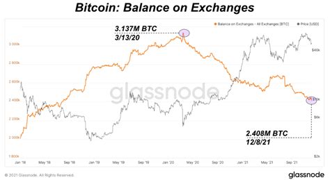 Bitcoin Exchange Balance Hits Three Year Low Bitcoin Magazine