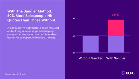 Sandler Selling Method Everything You Need To Know Gong