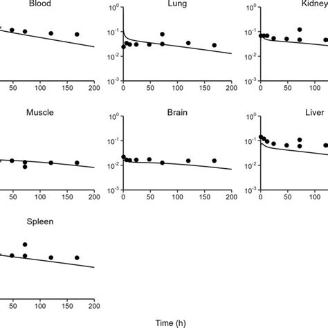 Model Validation Result In Humans Seven Tissues Were Collected