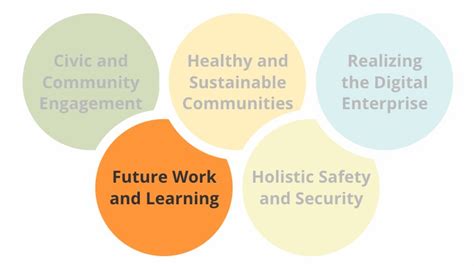 Future Work And Learning” Research Explores Maximizing Human Potential