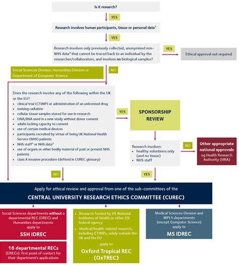 Where And How To Apply For Ethical Review Research Support