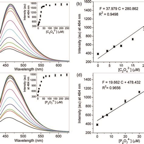 a Fluorescence spectra of probe 1 20 μM with different levels of