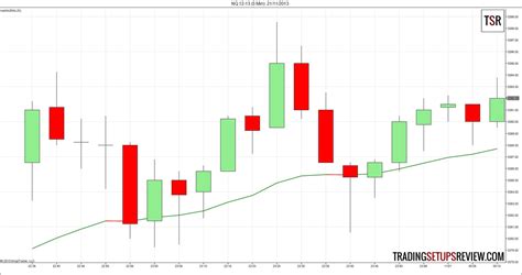 The 20 Period Moving Average As Your Only Day Trading Tool Trading