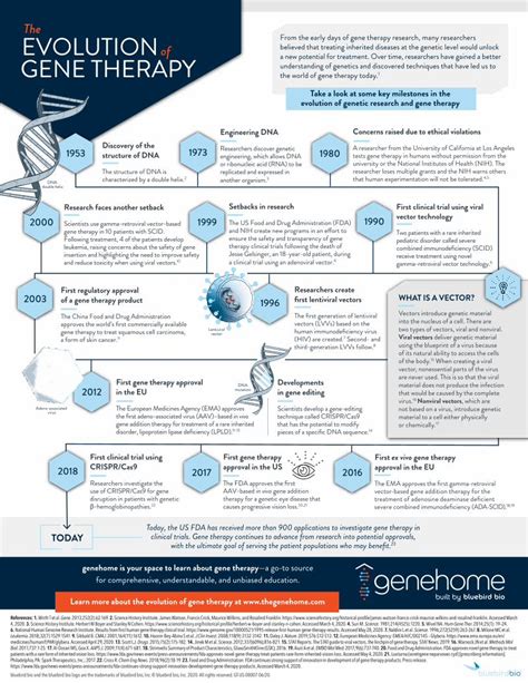 Pdf Evolution Of Gene Therapy Thegenehome Dokumen Tips