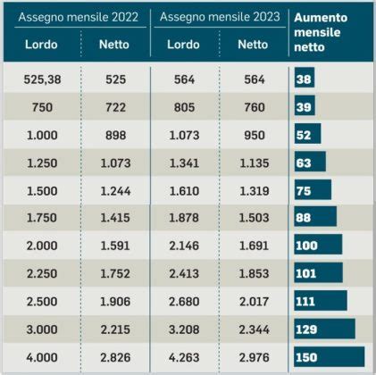 Inps La Tua Pensione Aumenter Cos Tabella E Importi