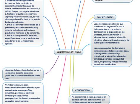 DegradaciÓn Del Suelo Mind Map