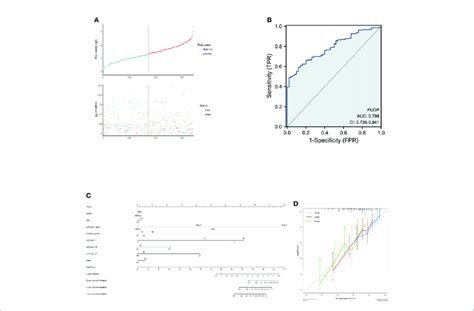 Construction Of A Prognostic Model For Hcc Patients A Risk Factor