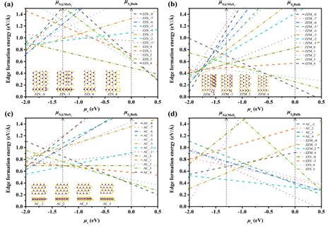 Figure From Environment Dependent Edge Reconstruction Of Transition