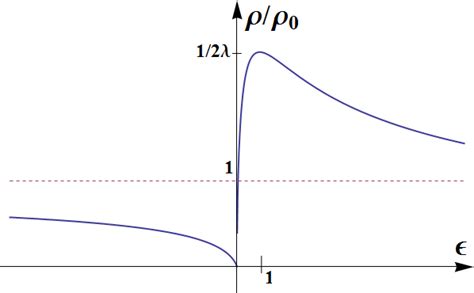 Dependence of the resistivity on the position of the Fermi level for ...