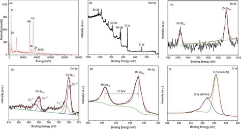 A The Eds Spectrum Of The Mno Znco O G Nf Electrode B The