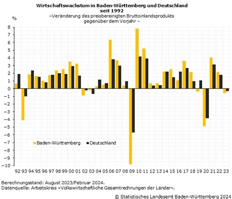 Wirtschaftswachstum