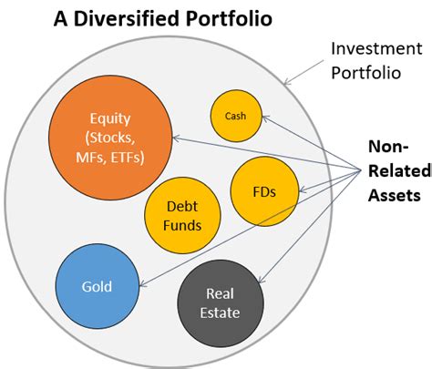 Portfolio Diversification Definition: Why Is It Important?, 48% OFF