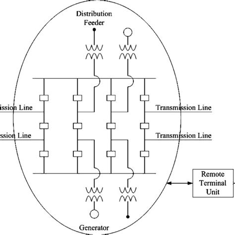 Substation Automation System Download Scientific Diagram