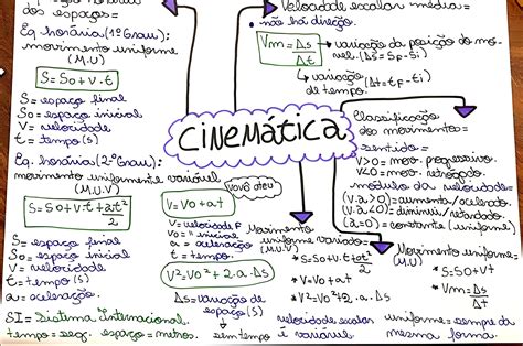 MAPA MENTAL SOBRE CINEMÁTICA Maps4Study