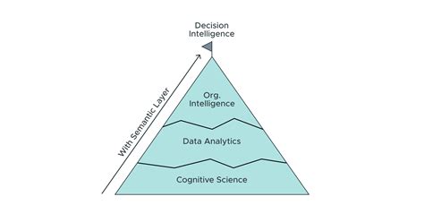 Implement Decision Intelligence With A Semantic Layer AtScale