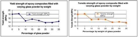 Yield Strength Of Epoxy Composite Reinforced Fig 2 Tensile Strength