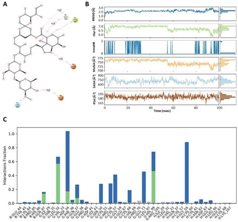 Medicina Free Full Text Molecular Docking And Dynamics Simulation