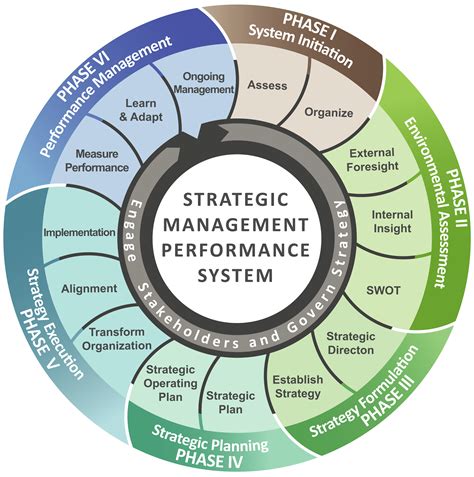 Strategic Management Characteristics Of Strategic Management