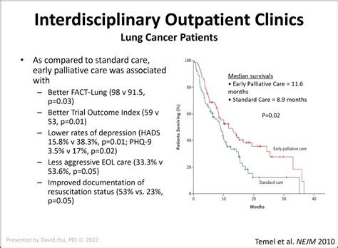 Palliative Care Benefits Vary Depending On Providers Timing Ilcn Org