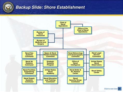 Ppt Department Of The Navy Powerpoint Presentation Free Download