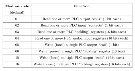 Modbus Communication Protocol Function Codes and Addresses