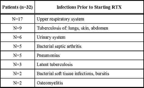 Table 1 From Rituximab Rtx As An Alternative To Tnf Alpha Antagonists In Patients With