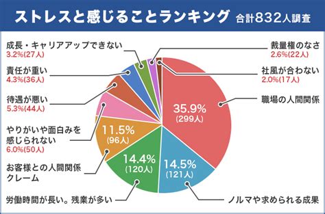 【ストレスを感じる要因の1位は職場の人間関係】在職中の832人への調査で判明したストレス要因ランキング 株式会社メルセンヌのプレスリリース