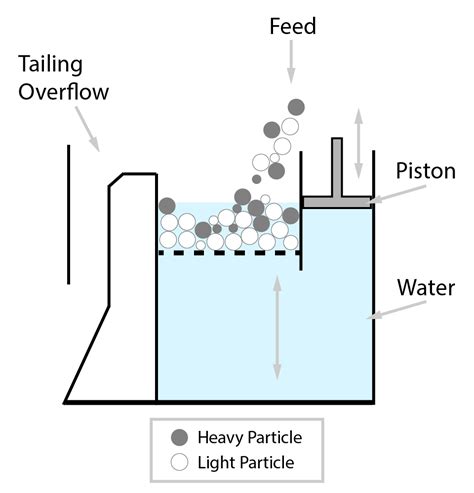 Why Can Jigging Machine Extract Gold From Placer Gold Mines