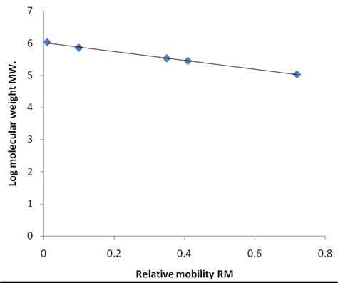 Standard Curve For Approximate Estimation Of Molecular Weights Of