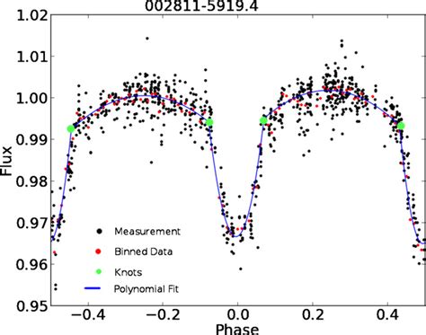 Sample Light Curve Of An Eclipsing Binary Black Original Measurements