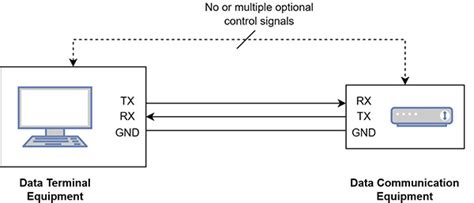 Understanding The Rs 232 Standard