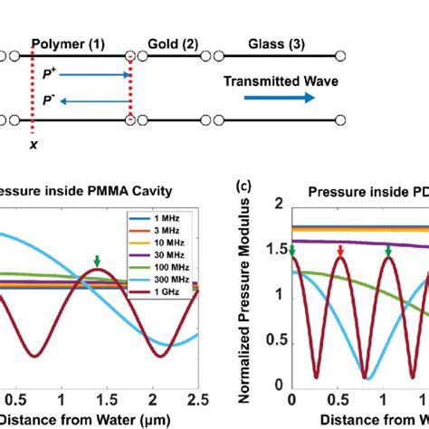 A Transfer Matrix Model Of Acoustics In The Tir Fp Acoustic Pressure