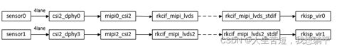 Rk3562：mipi多摄配置 Csdn博客