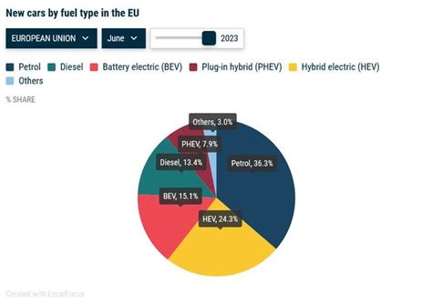 New cars by fuel type in the EU (June 2023). Battery-electric cars ...