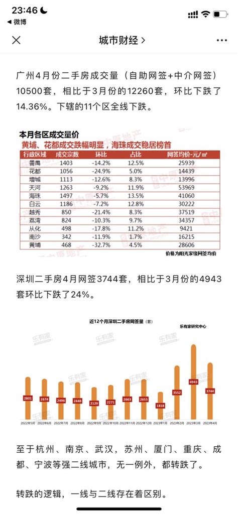 这篇《一线楼市集体下跌》的文章太棒了，详细列出了北上广深4月份的成交量和跌幅。北京环比下跌405，上海跌26，广州跌1436，深圳跌